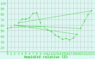 Courbe de l'humidit relative pour Avignon (84)
