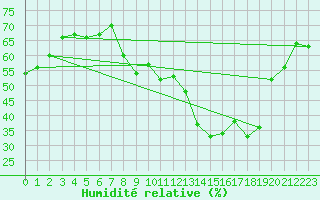 Courbe de l'humidit relative pour Munte (Be)