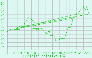 Courbe de l'humidit relative pour Ibiza (Esp)