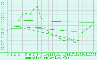 Courbe de l'humidit relative pour Lyon - Bron (69)
