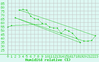 Courbe de l'humidit relative pour Motril
