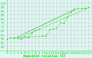 Courbe de l'humidit relative pour Ste (34)