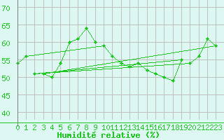 Courbe de l'humidit relative pour Caen (14)