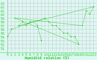 Courbe de l'humidit relative pour Cap Corse (2B)