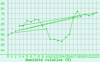 Courbe de l'humidit relative pour Corbas (69)