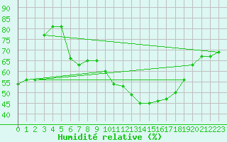 Courbe de l'humidit relative pour Saint-Auban (04)