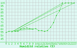 Courbe de l'humidit relative pour Alto de Los Leones
