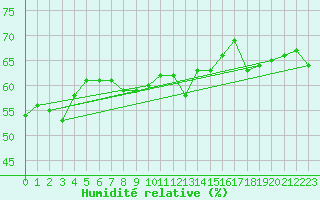 Courbe de l'humidit relative pour Norderney