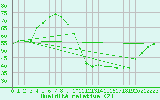 Courbe de l'humidit relative pour Saint-Nazaire-d'Aude (11)