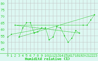 Courbe de l'humidit relative pour Bourg-Saint-Maurice (73)