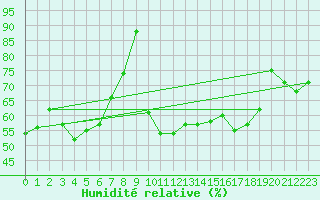 Courbe de l'humidit relative pour Fair Isle