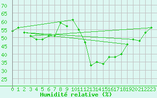 Courbe de l'humidit relative pour Laegern