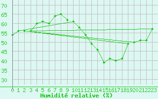 Courbe de l'humidit relative pour Chambry / Aix-Les-Bains (73)