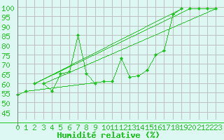 Courbe de l'humidit relative pour Vals