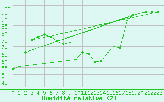Courbe de l'humidit relative pour Cervena