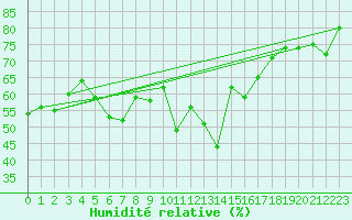 Courbe de l'humidit relative pour Bouveret
