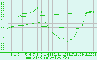 Courbe de l'humidit relative pour Als (30)