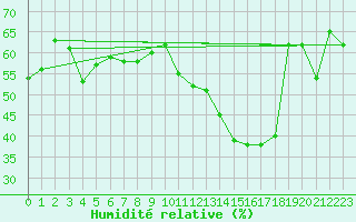 Courbe de l'humidit relative pour Florennes (Be)