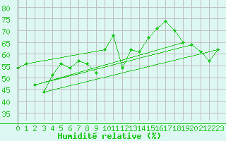 Courbe de l'humidit relative pour Feuerkogel