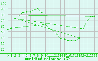 Courbe de l'humidit relative pour Villefontaine (38)
