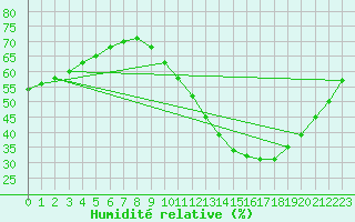 Courbe de l'humidit relative pour Nmes - Garons (30)