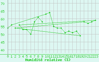 Courbe de l'humidit relative pour Vangsnes