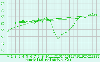 Courbe de l'humidit relative pour Chteau-Chinon (58)