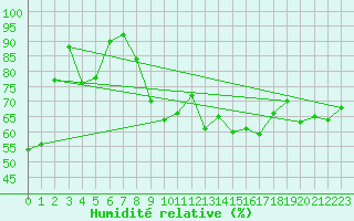 Courbe de l'humidit relative pour Ploudalmezeau (29)