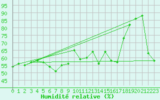 Courbe de l'humidit relative pour Cap Mele (It)