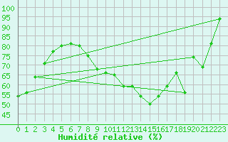 Courbe de l'humidit relative pour Heinsberg-Schleiden