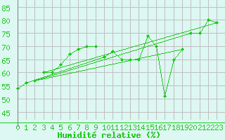 Courbe de l'humidit relative pour Kokkola Tankar