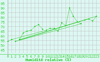 Courbe de l'humidit relative pour Stabroek