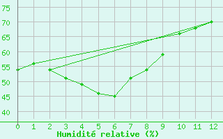 Courbe de l'humidit relative pour Pohang