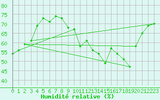 Courbe de l'humidit relative pour Bourg-Saint-Andol (07)
