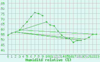 Courbe de l'humidit relative pour Amur (79)