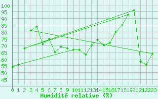 Courbe de l'humidit relative pour Iraty Orgambide (64)