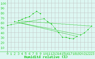 Courbe de l'humidit relative pour Lagny-sur-Marne (77)