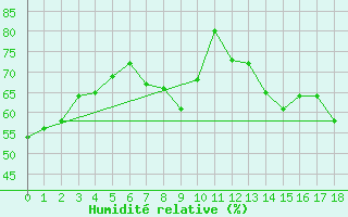 Courbe de l'humidit relative pour Boertnan