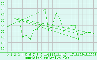 Courbe de l'humidit relative pour Monte Rosa