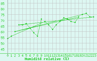 Courbe de l'humidit relative pour Kahler Asten