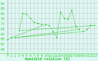 Courbe de l'humidit relative pour Saint-Clment-de-Rivire (34)