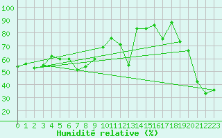 Courbe de l'humidit relative pour Les Attelas