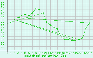 Courbe de l'humidit relative pour La Baeza (Esp)