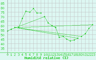 Courbe de l'humidit relative pour Vernouillet (78)