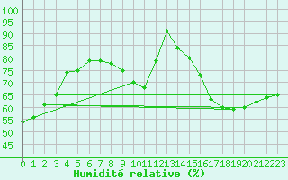 Courbe de l'humidit relative pour Toussus-le-Noble (78)