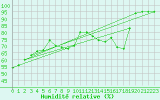 Courbe de l'humidit relative pour Charleroi (Be)