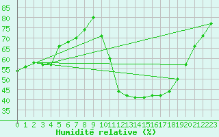 Courbe de l'humidit relative pour Ruffiac (47)