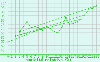 Courbe de l'humidit relative pour Schmuecke