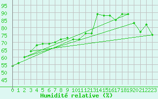 Courbe de l'humidit relative pour Cabo Vilan