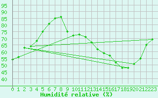 Courbe de l'humidit relative pour Chatelus-Malvaleix (23)